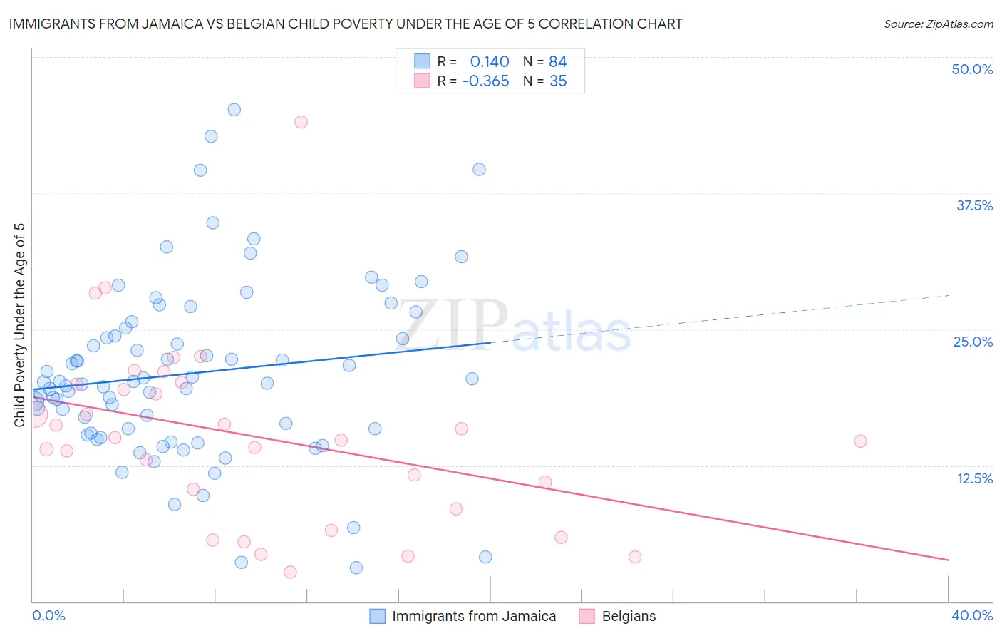 Immigrants from Jamaica vs Belgian Child Poverty Under the Age of 5