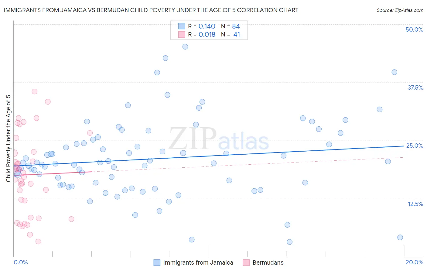 Immigrants from Jamaica vs Bermudan Child Poverty Under the Age of 5