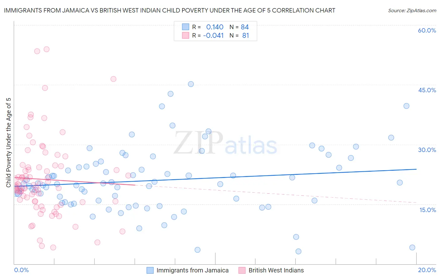 Immigrants from Jamaica vs British West Indian Child Poverty Under the Age of 5