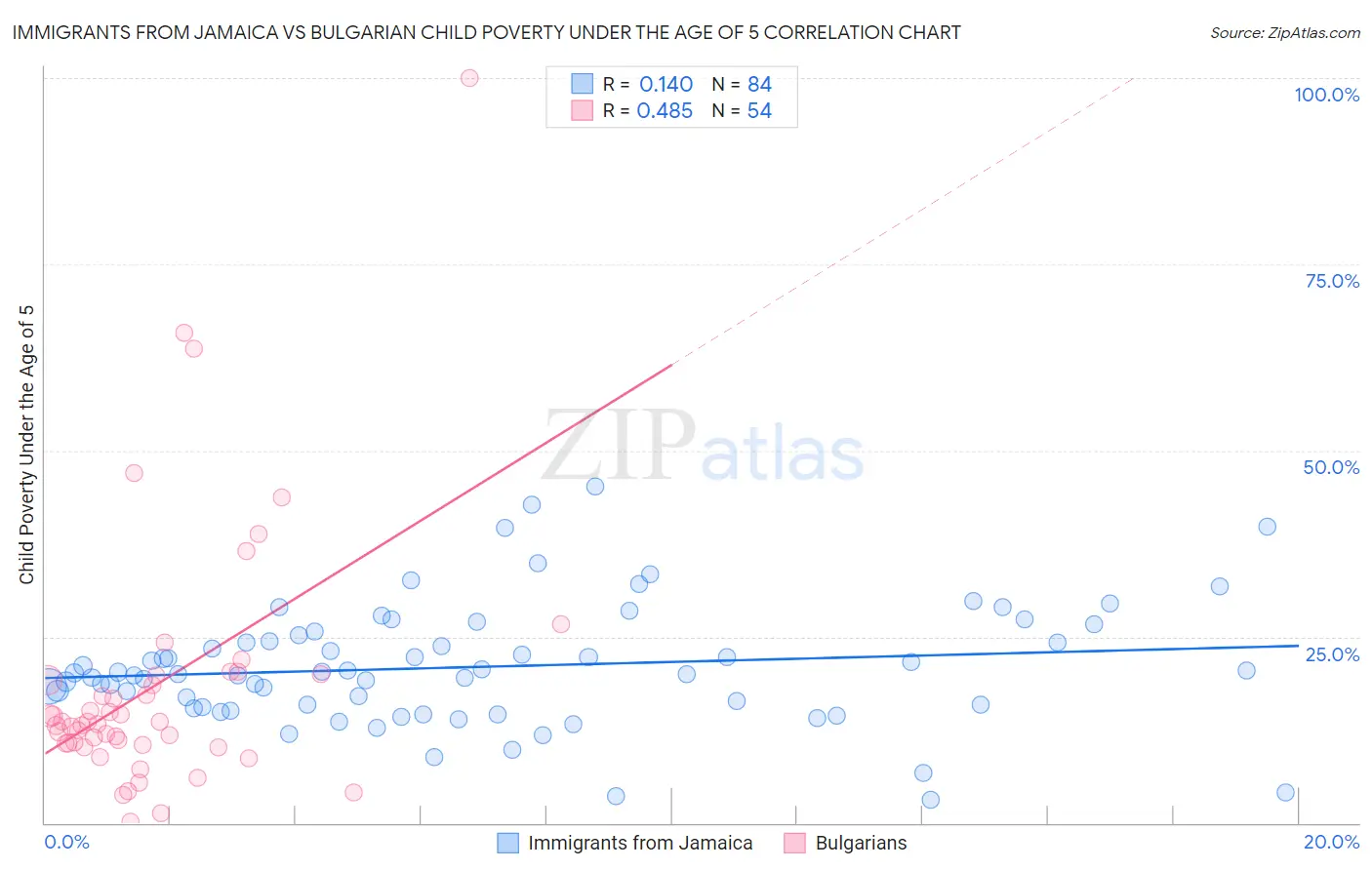 Immigrants from Jamaica vs Bulgarian Child Poverty Under the Age of 5