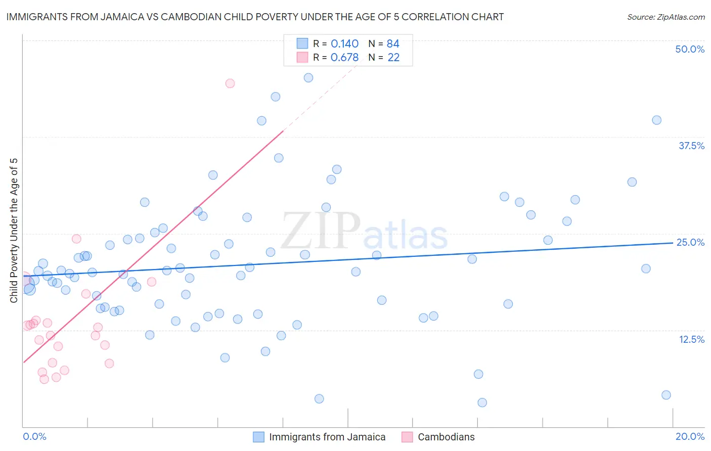 Immigrants from Jamaica vs Cambodian Child Poverty Under the Age of 5