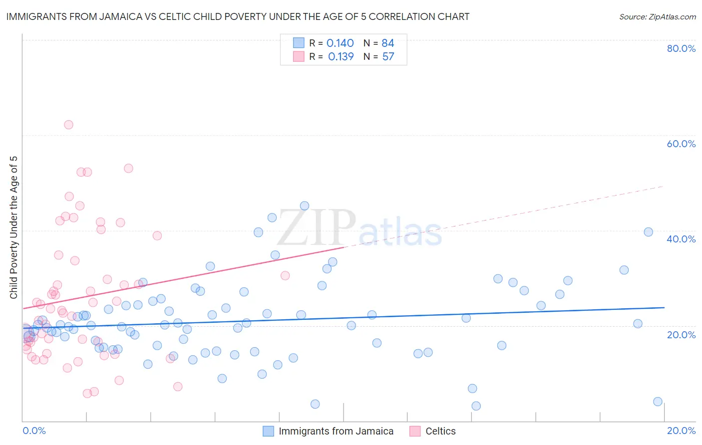 Immigrants from Jamaica vs Celtic Child Poverty Under the Age of 5