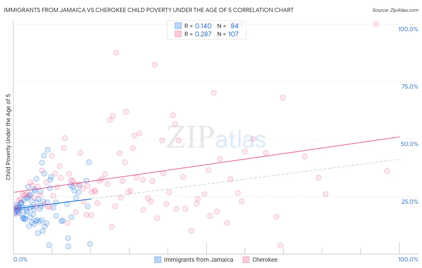 Immigrants from Jamaica vs Cherokee Child Poverty Under the Age of 5