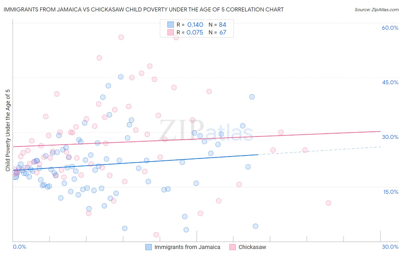 Immigrants from Jamaica vs Chickasaw Child Poverty Under the Age of 5