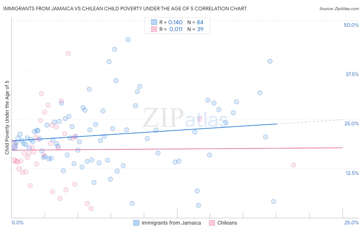 Immigrants from Jamaica vs Chilean Child Poverty Under the Age of 5