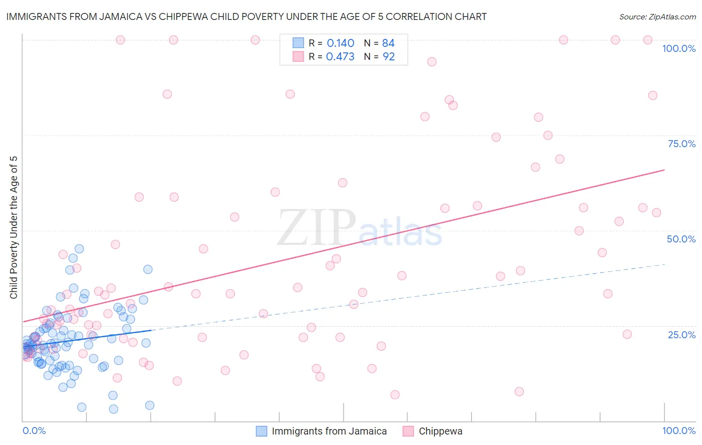 Immigrants from Jamaica vs Chippewa Child Poverty Under the Age of 5