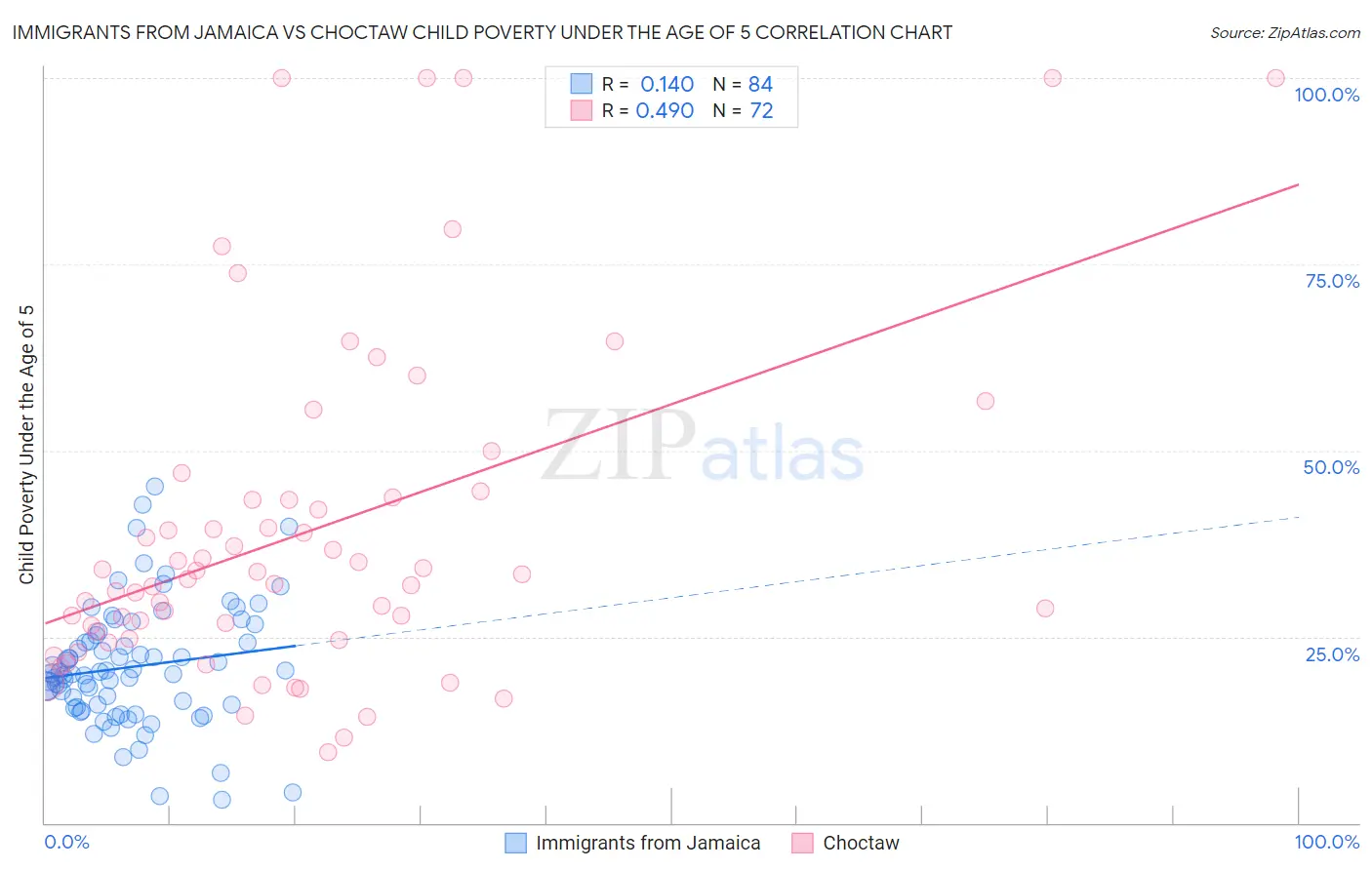 Immigrants from Jamaica vs Choctaw Child Poverty Under the Age of 5