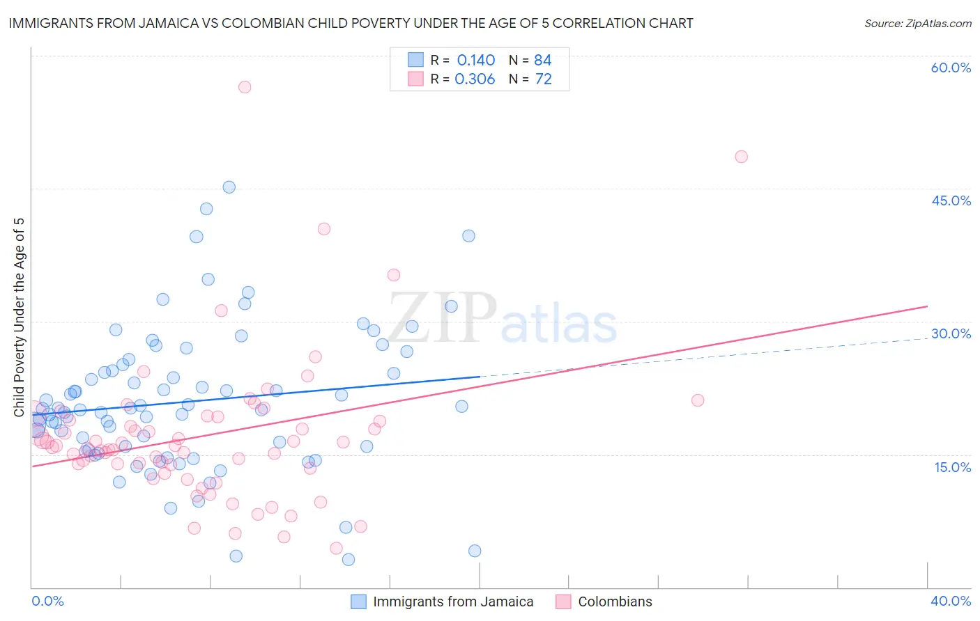 Immigrants from Jamaica vs Colombian Child Poverty Under the Age of 5