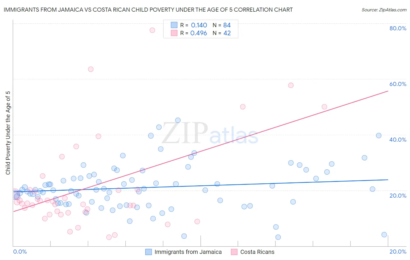 Immigrants from Jamaica vs Costa Rican Child Poverty Under the Age of 5