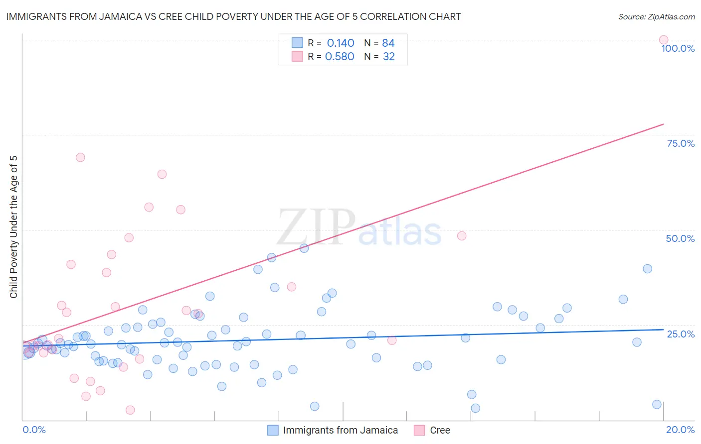 Immigrants from Jamaica vs Cree Child Poverty Under the Age of 5