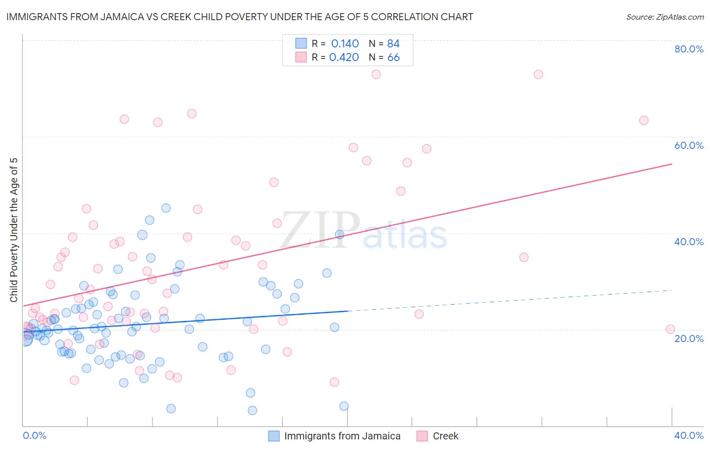 Immigrants from Jamaica vs Creek Child Poverty Under the Age of 5