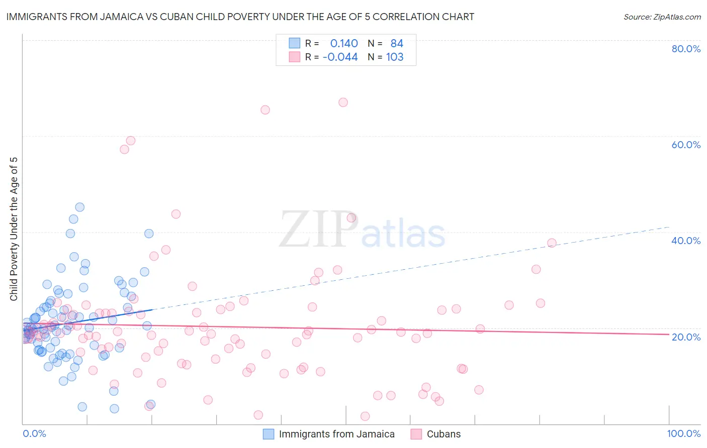 Immigrants from Jamaica vs Cuban Child Poverty Under the Age of 5