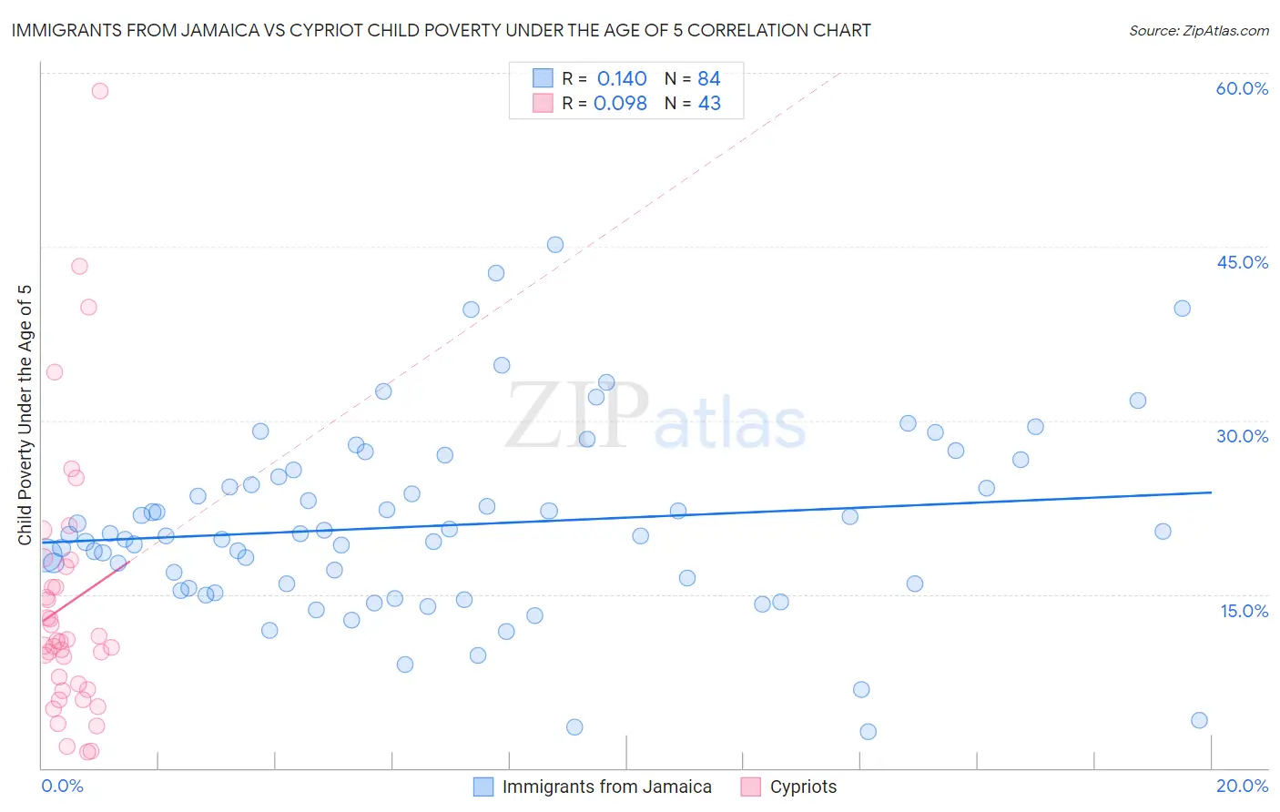 Immigrants from Jamaica vs Cypriot Child Poverty Under the Age of 5
