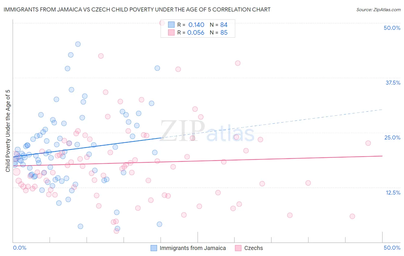 Immigrants from Jamaica vs Czech Child Poverty Under the Age of 5
