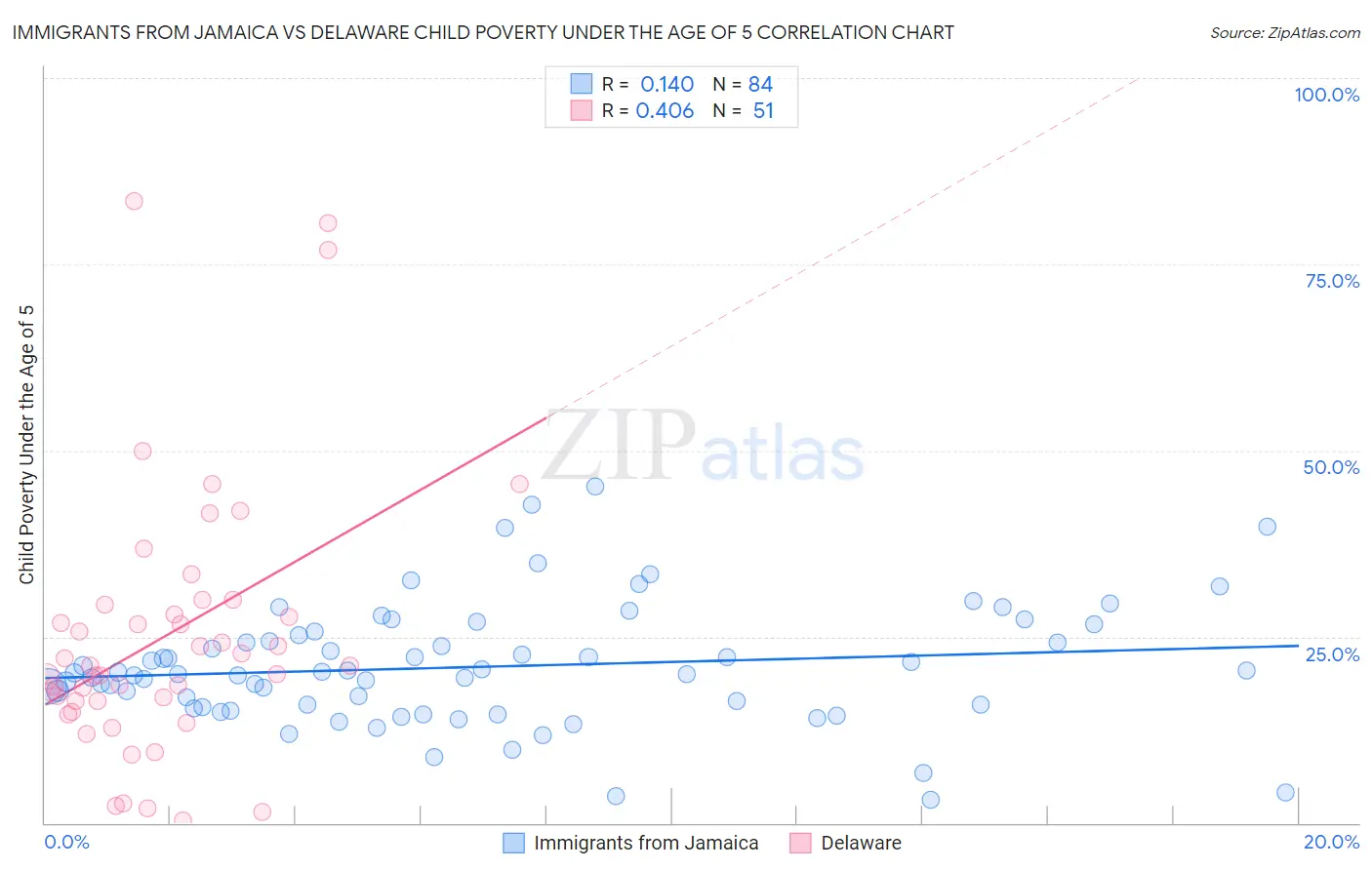 Immigrants from Jamaica vs Delaware Child Poverty Under the Age of 5