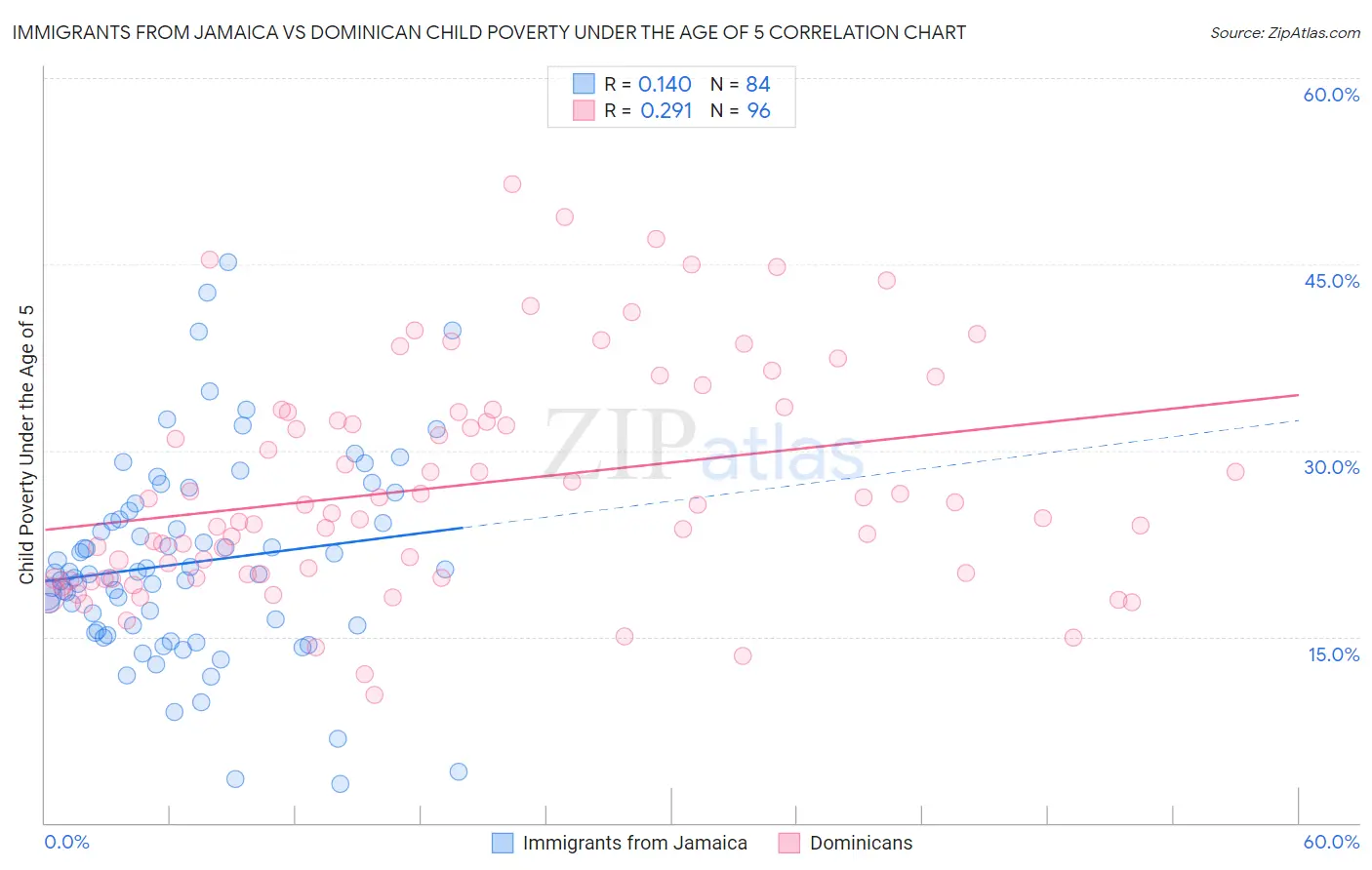 Immigrants from Jamaica vs Dominican Child Poverty Under the Age of 5