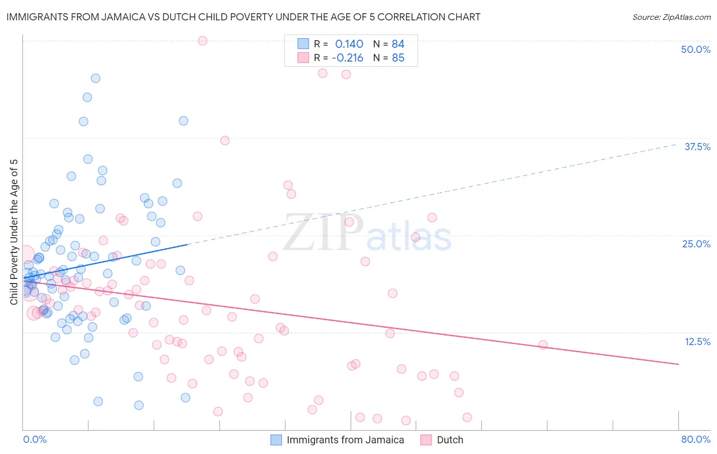 Immigrants from Jamaica vs Dutch Child Poverty Under the Age of 5