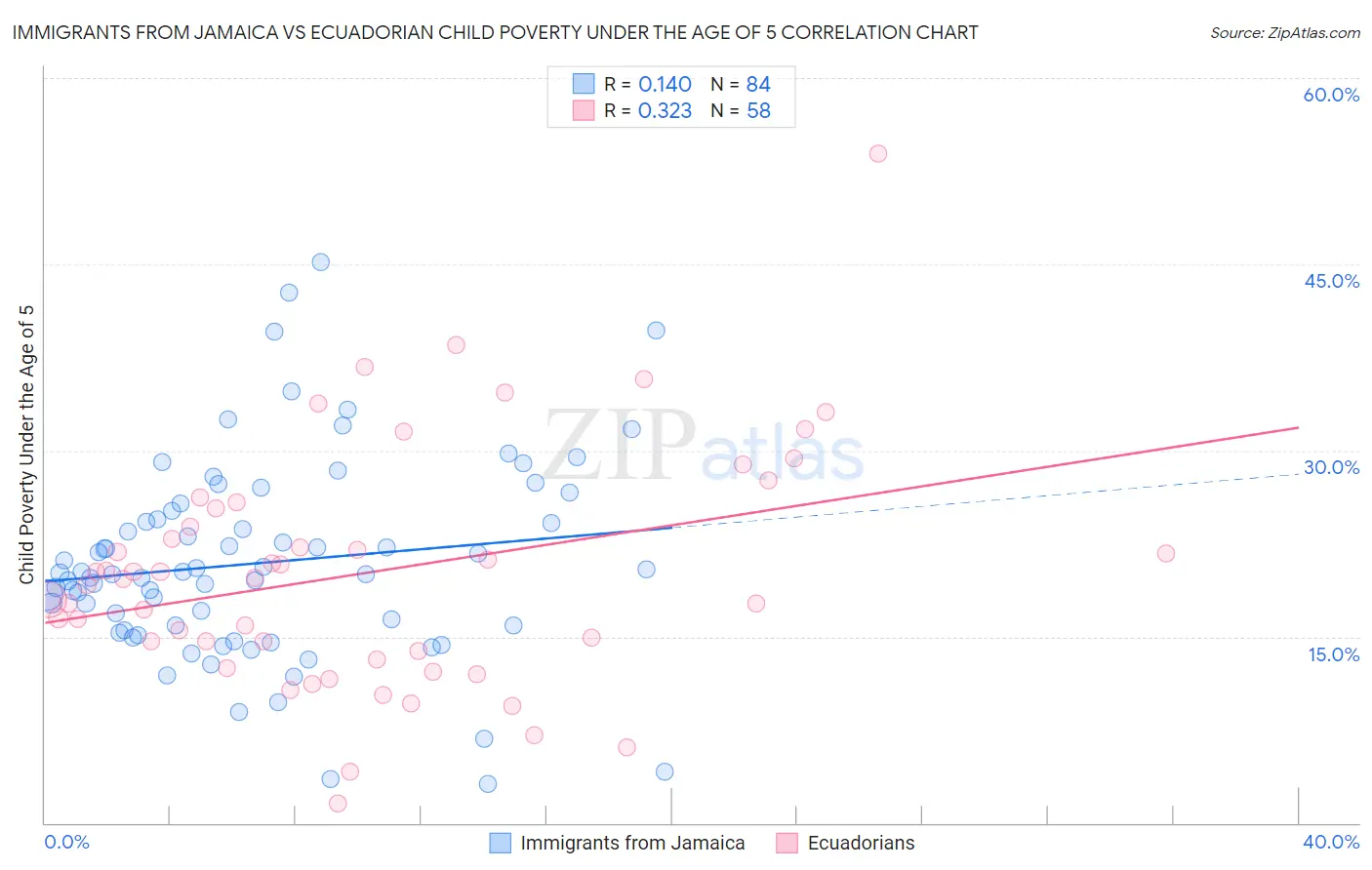 Immigrants from Jamaica vs Ecuadorian Child Poverty Under the Age of 5