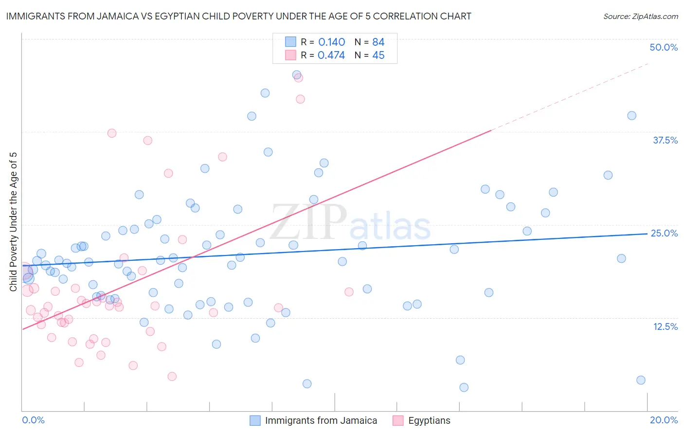 Immigrants from Jamaica vs Egyptian Child Poverty Under the Age of 5