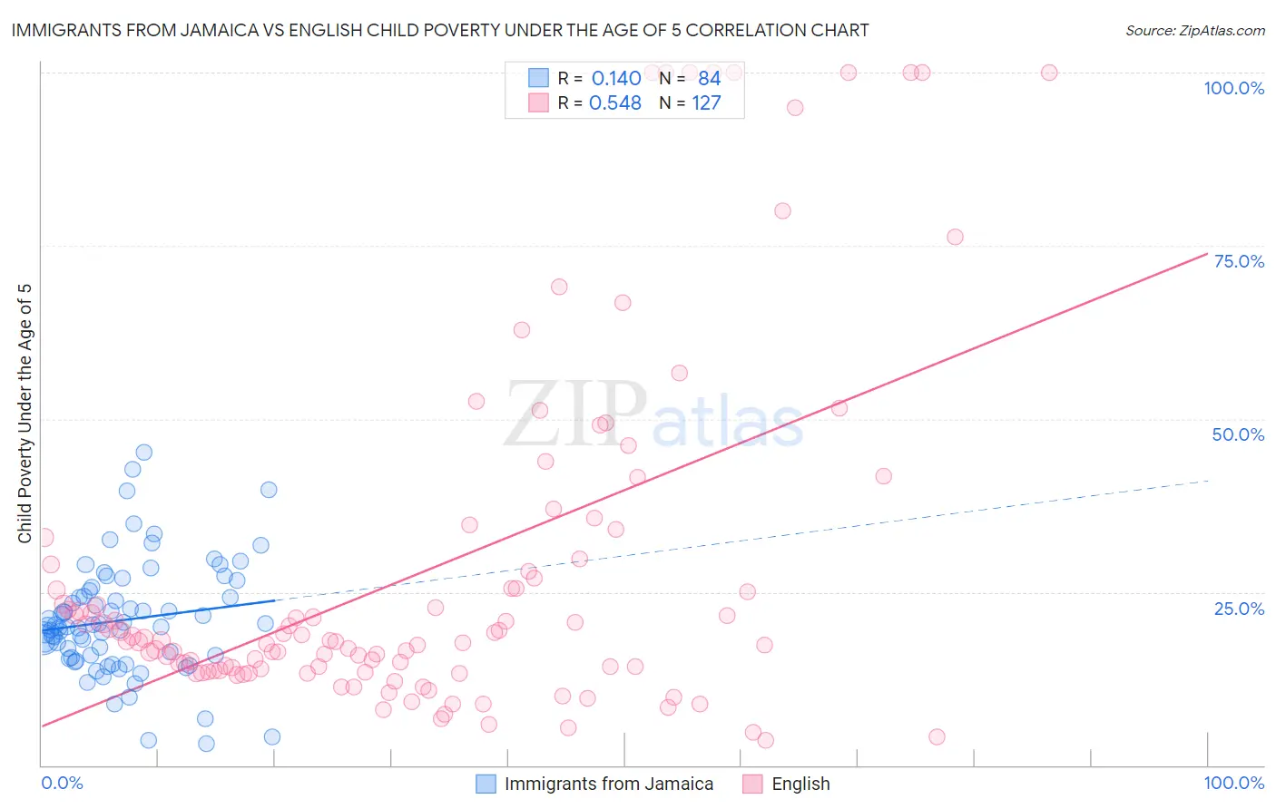 Immigrants from Jamaica vs English Child Poverty Under the Age of 5