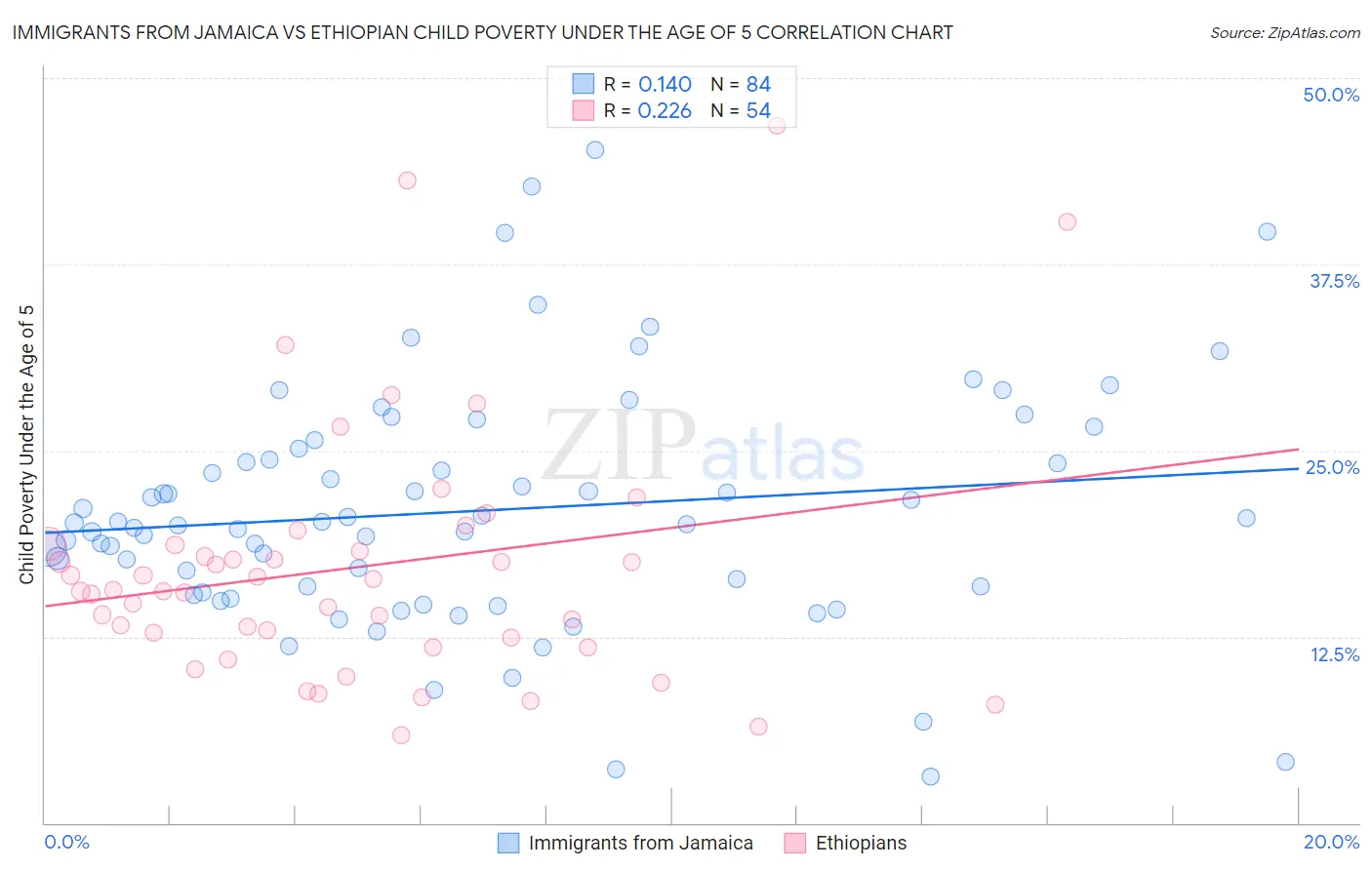 Immigrants from Jamaica vs Ethiopian Child Poverty Under the Age of 5