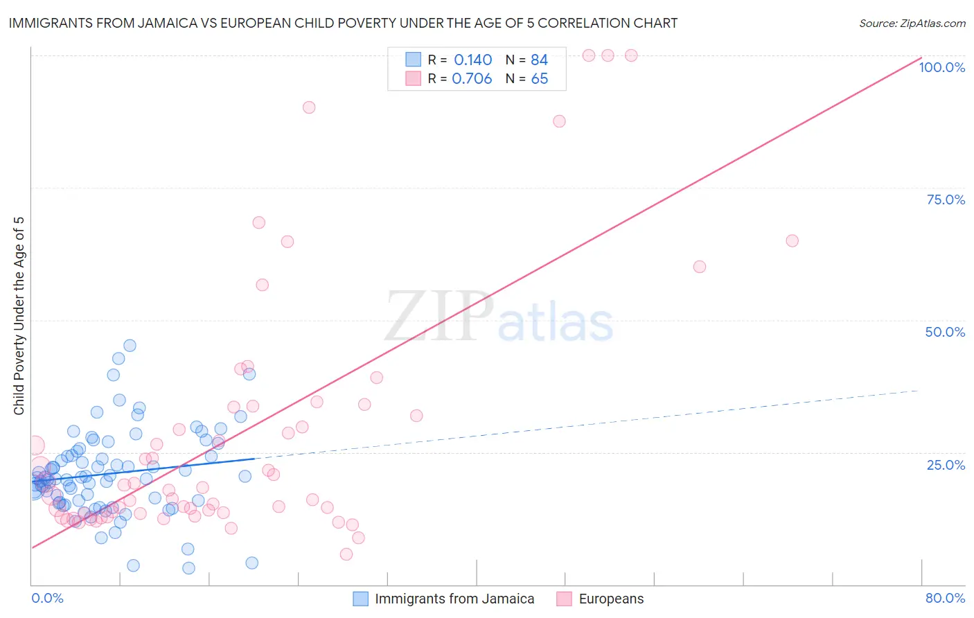Immigrants from Jamaica vs European Child Poverty Under the Age of 5