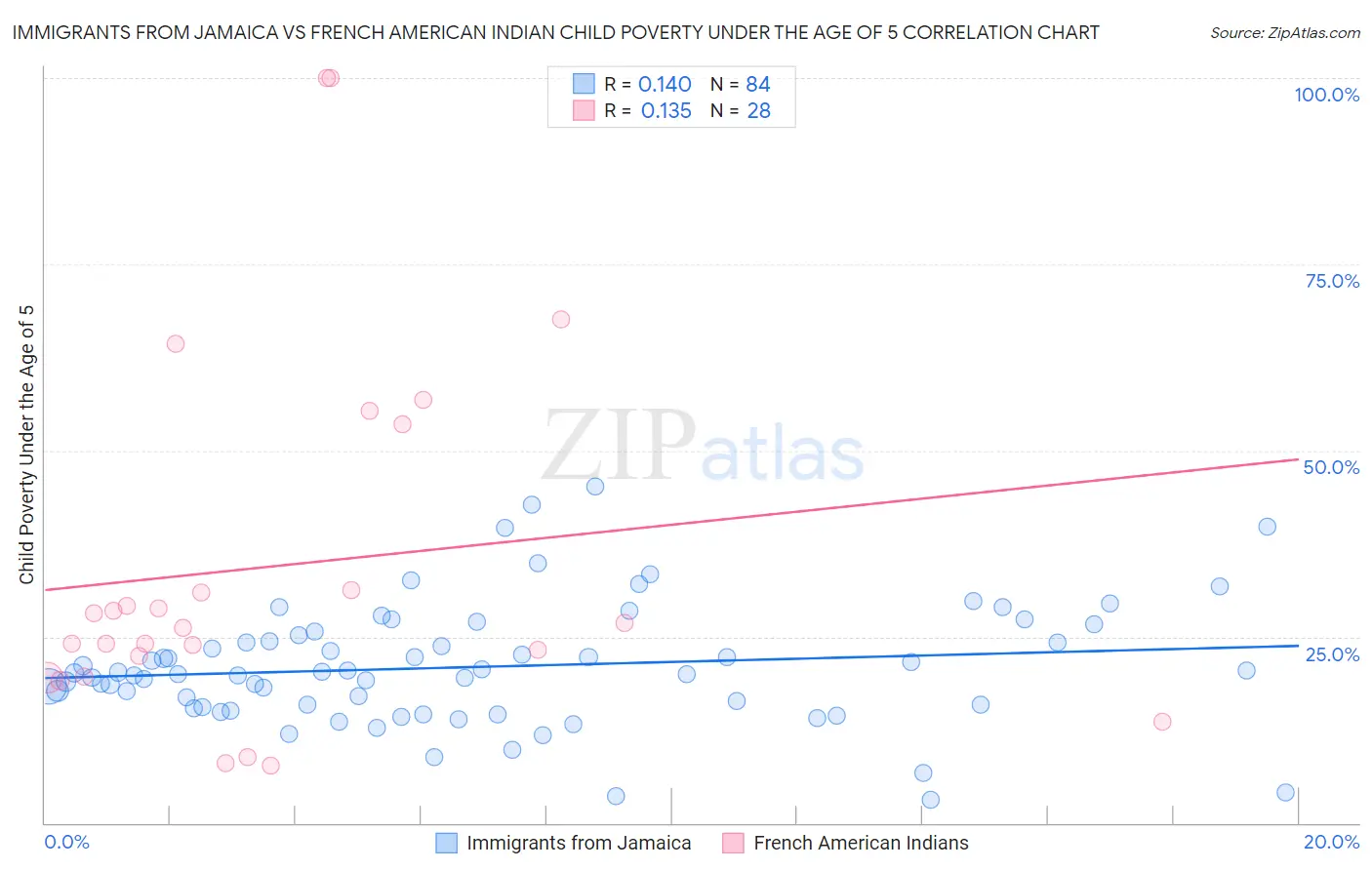 Immigrants from Jamaica vs French American Indian Child Poverty Under the Age of 5