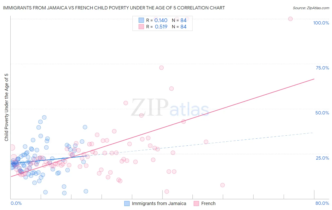 Immigrants from Jamaica vs French Child Poverty Under the Age of 5