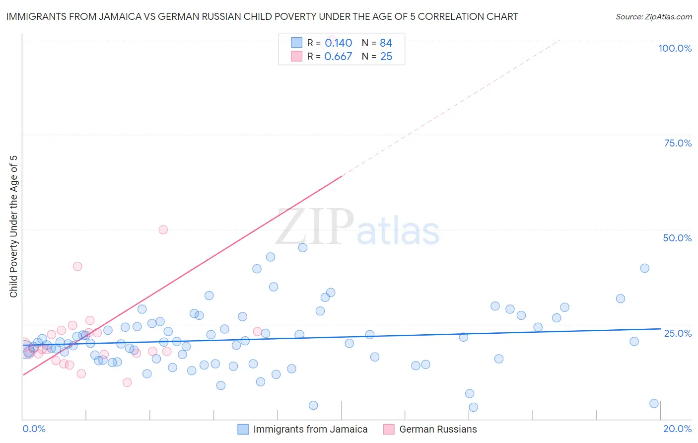 Immigrants from Jamaica vs German Russian Child Poverty Under the Age of 5