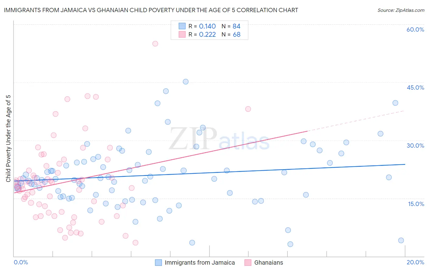 Immigrants from Jamaica vs Ghanaian Child Poverty Under the Age of 5