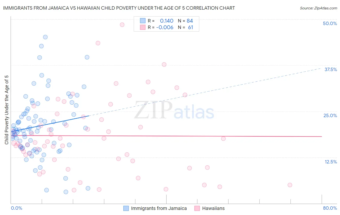 Immigrants from Jamaica vs Hawaiian Child Poverty Under the Age of 5