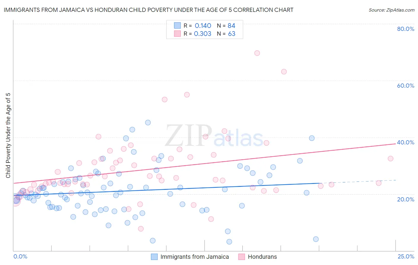 Immigrants from Jamaica vs Honduran Child Poverty Under the Age of 5
