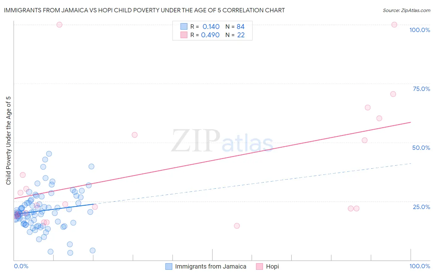 Immigrants from Jamaica vs Hopi Child Poverty Under the Age of 5