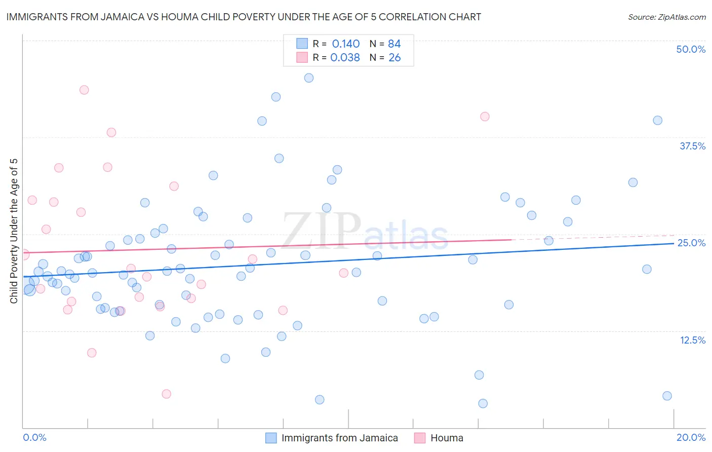 Immigrants from Jamaica vs Houma Child Poverty Under the Age of 5