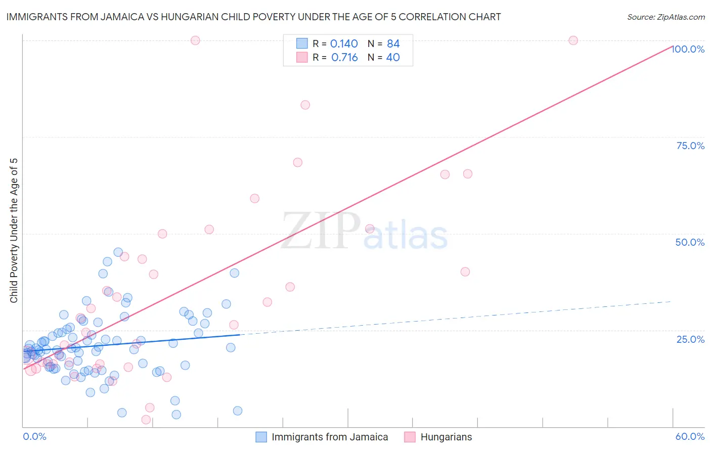 Immigrants from Jamaica vs Hungarian Child Poverty Under the Age of 5