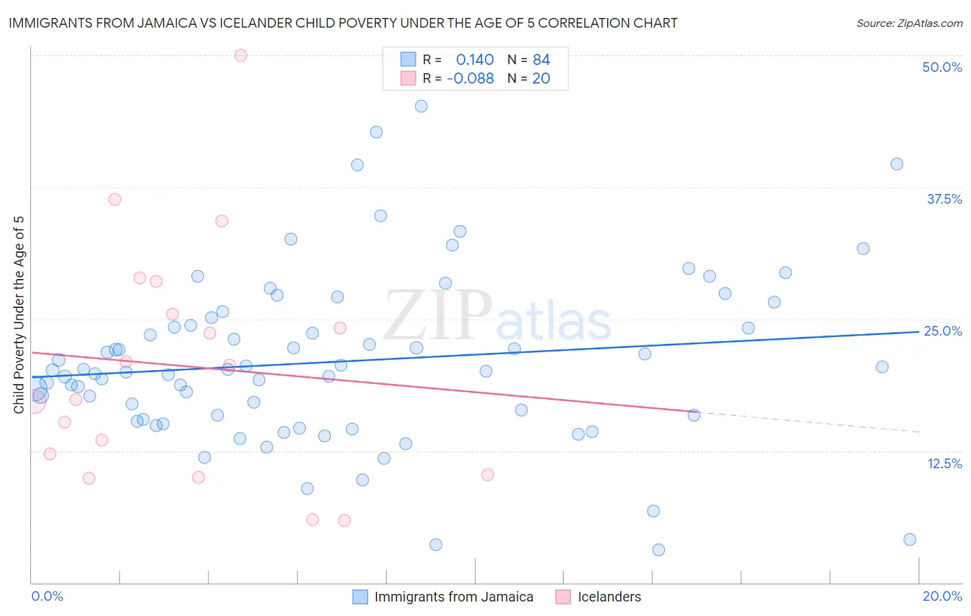 Immigrants from Jamaica vs Icelander Child Poverty Under the Age of 5