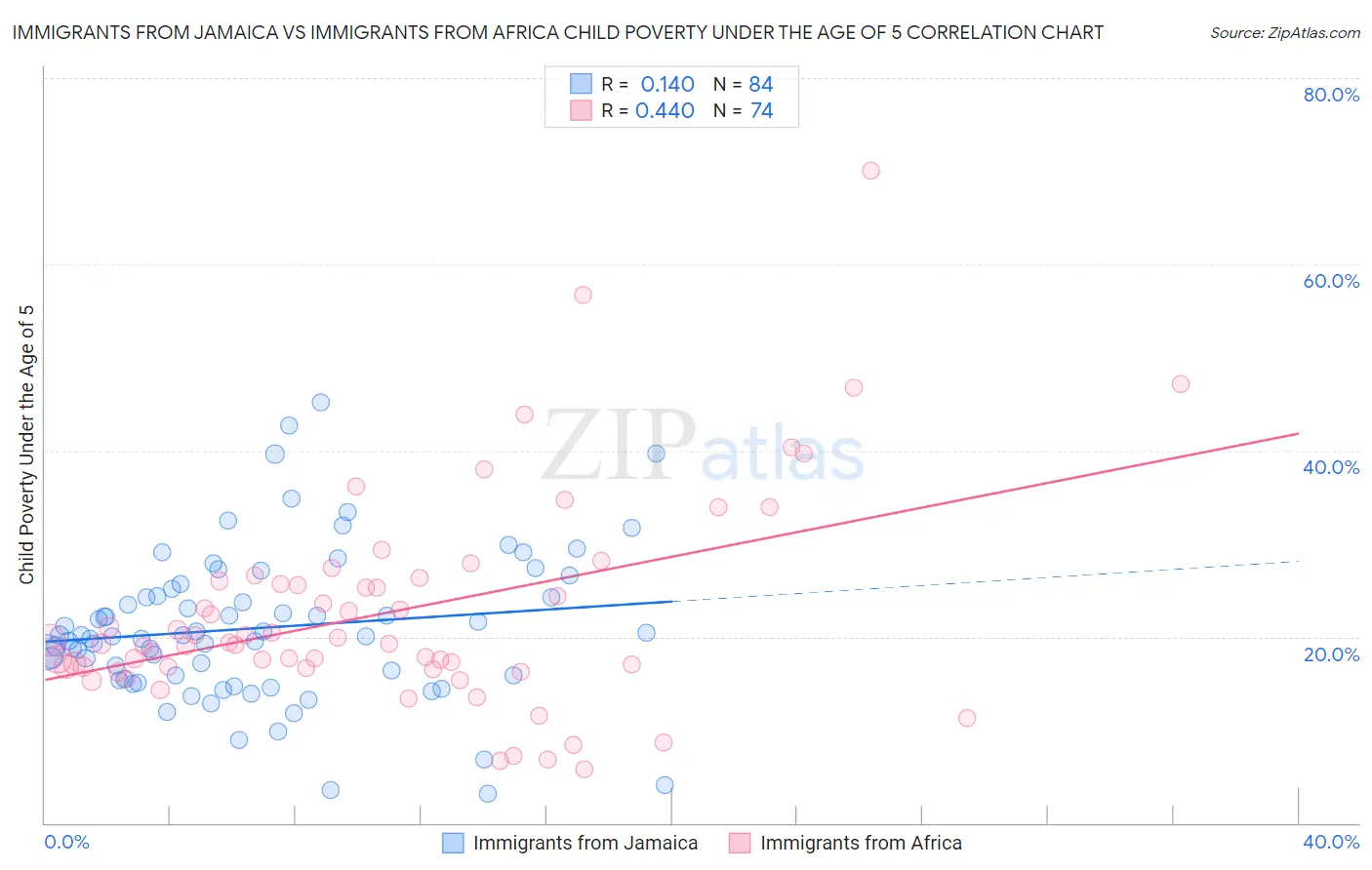 Immigrants from Jamaica vs Immigrants from Africa Child Poverty Under the Age of 5