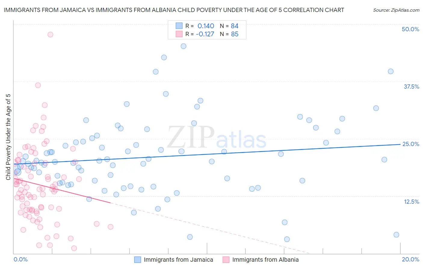 Immigrants from Jamaica vs Immigrants from Albania Child Poverty Under the Age of 5