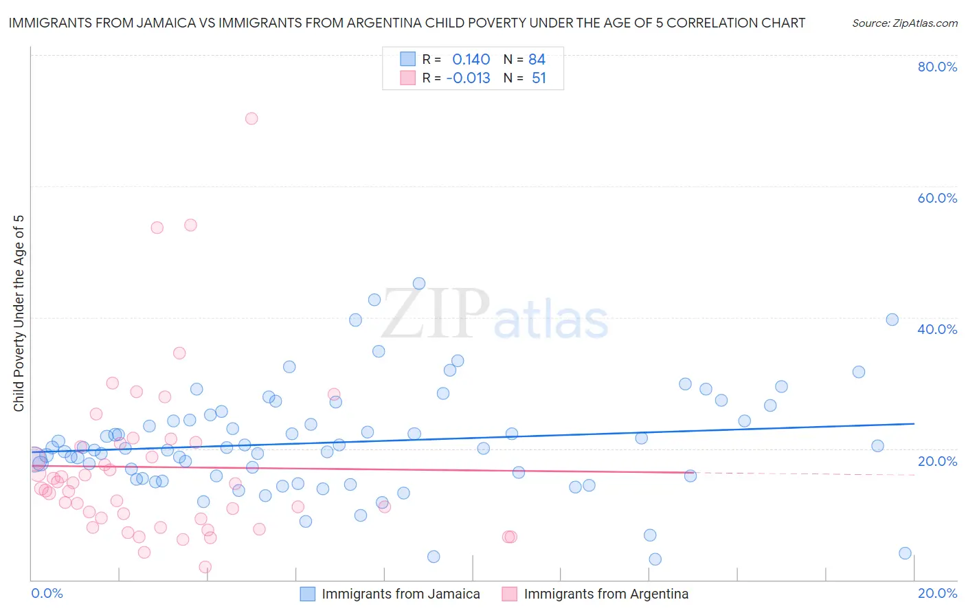 Immigrants from Jamaica vs Immigrants from Argentina Child Poverty Under the Age of 5