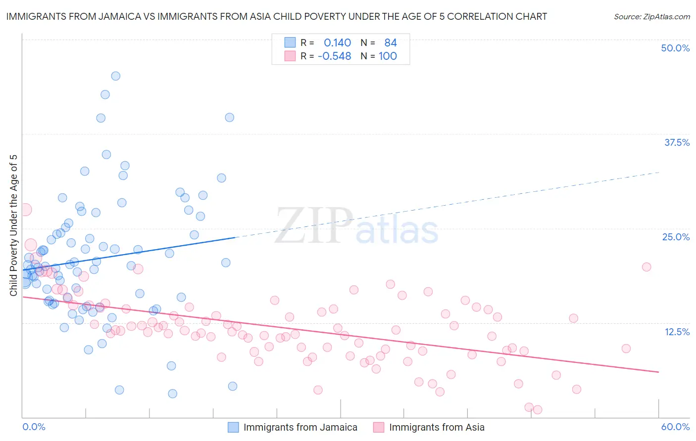 Immigrants from Jamaica vs Immigrants from Asia Child Poverty Under the Age of 5