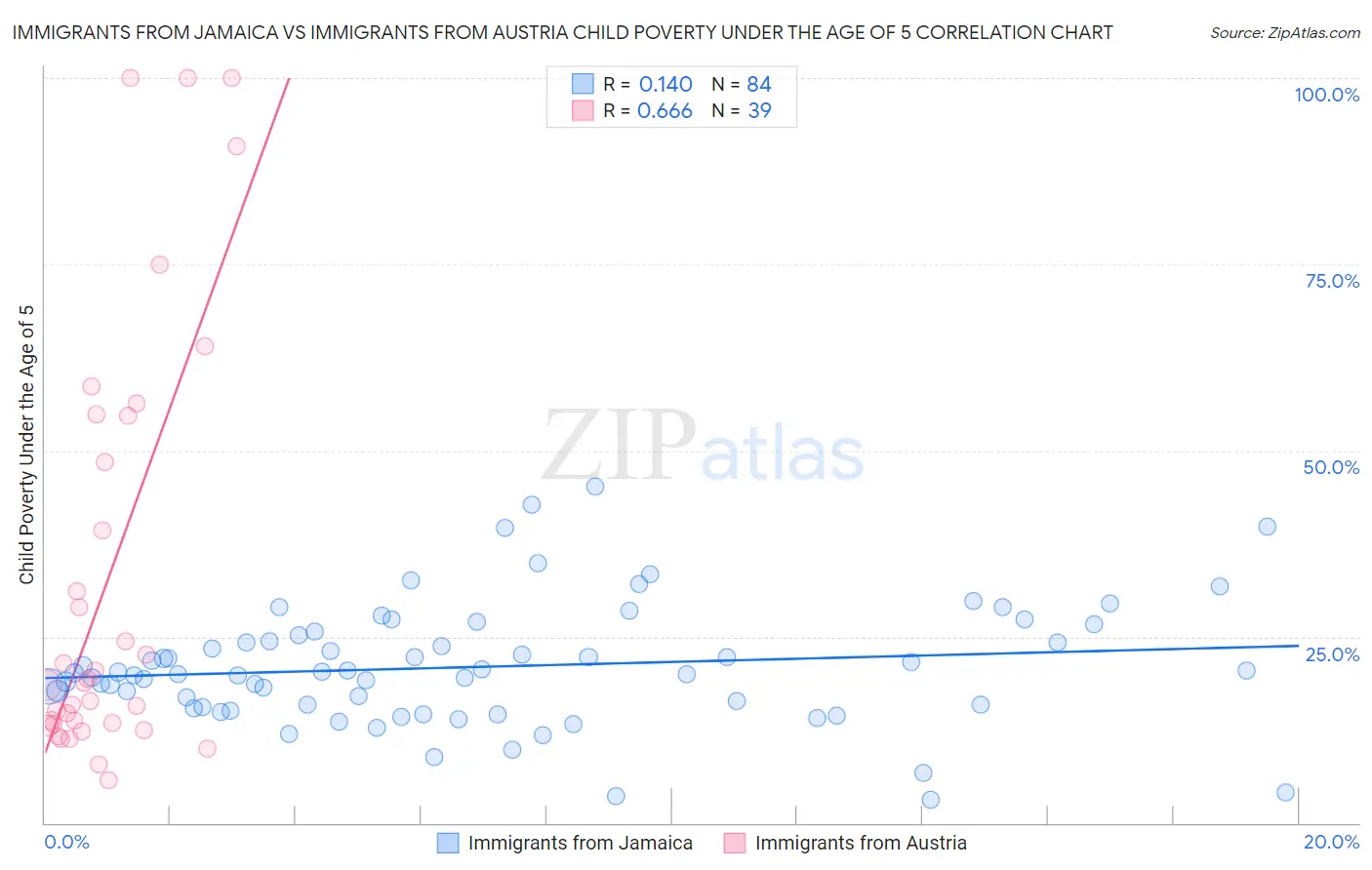 Immigrants from Jamaica vs Immigrants from Austria Child Poverty Under the Age of 5