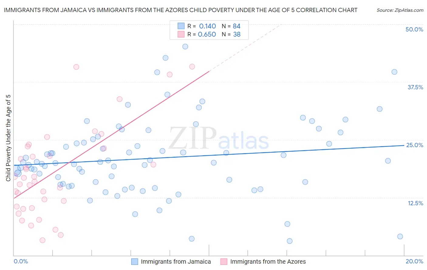 Immigrants from Jamaica vs Immigrants from the Azores Child Poverty Under the Age of 5