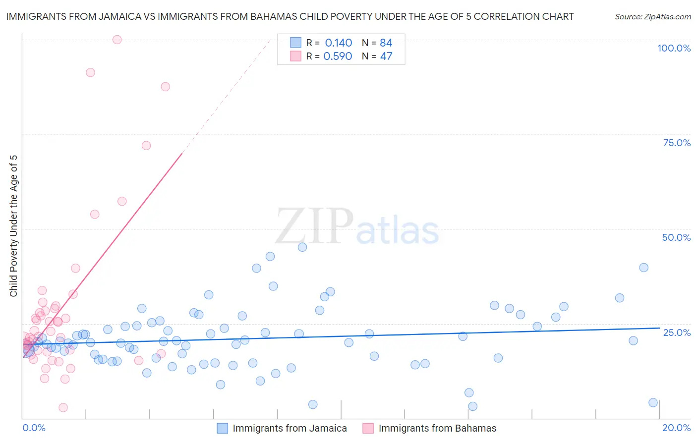 Immigrants from Jamaica vs Immigrants from Bahamas Child Poverty Under the Age of 5