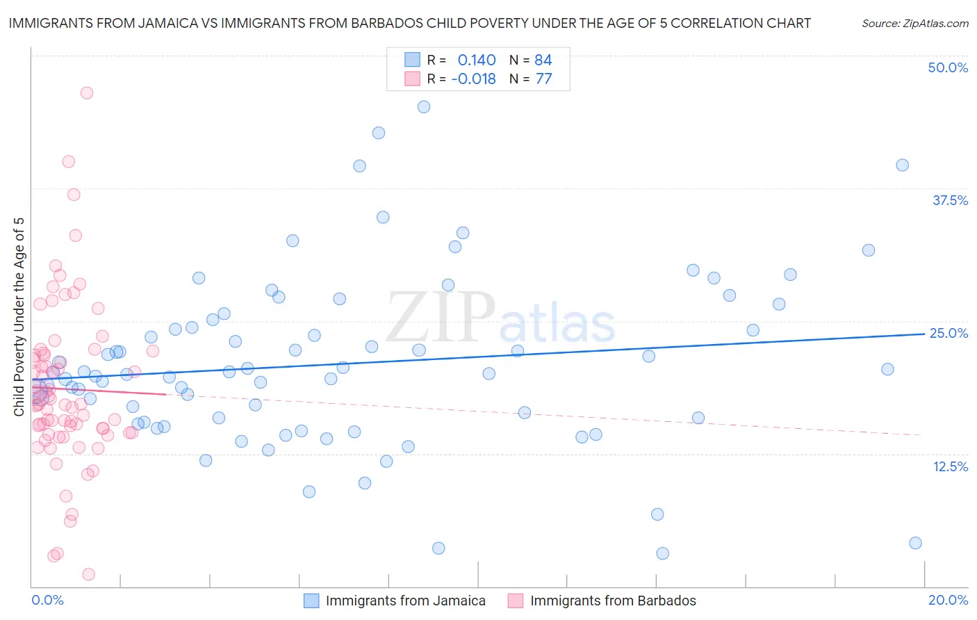 Immigrants from Jamaica vs Immigrants from Barbados Child Poverty Under the Age of 5