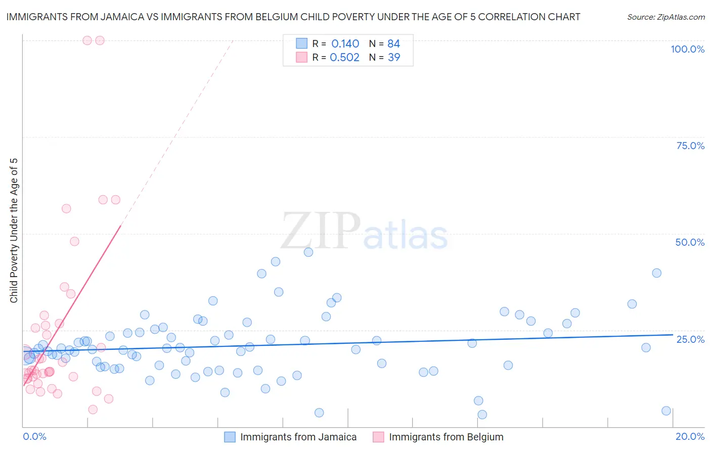 Immigrants from Jamaica vs Immigrants from Belgium Child Poverty Under the Age of 5