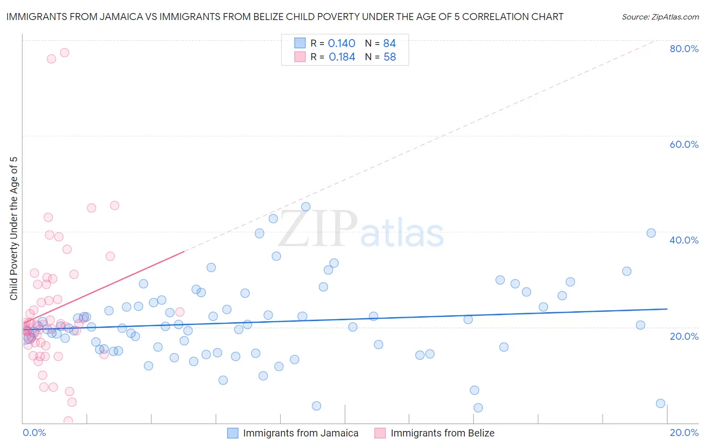 Immigrants from Jamaica vs Immigrants from Belize Child Poverty Under the Age of 5