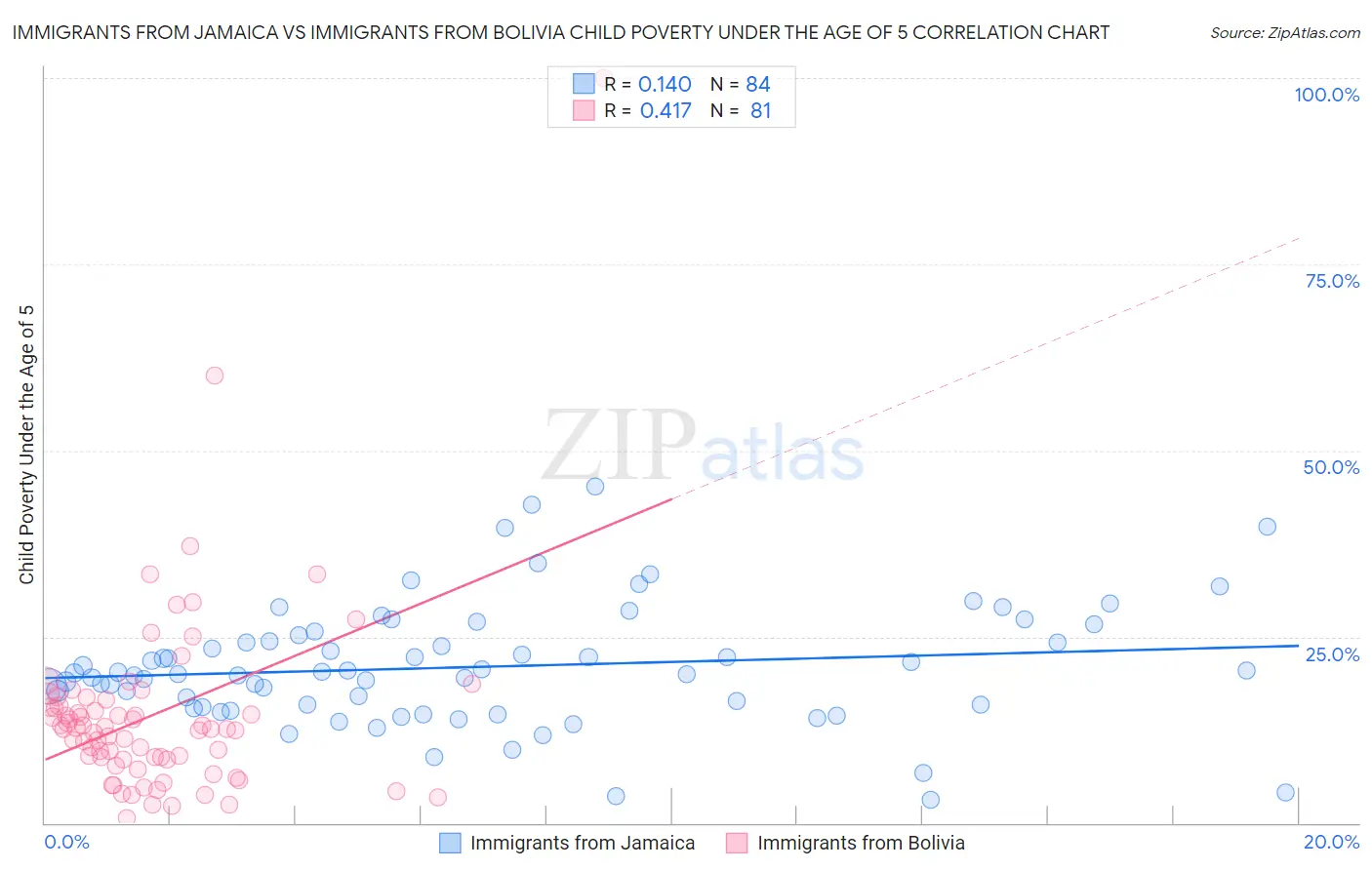 Immigrants from Jamaica vs Immigrants from Bolivia Child Poverty Under the Age of 5