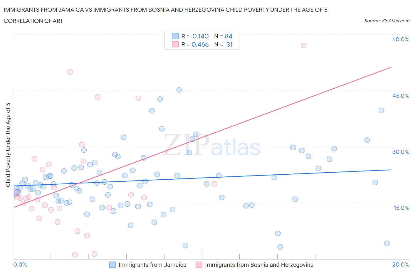 Immigrants from Jamaica vs Immigrants from Bosnia and Herzegovina Child Poverty Under the Age of 5