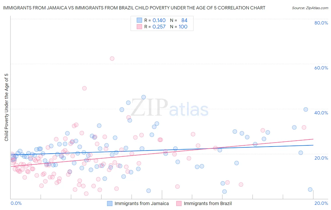 Immigrants from Jamaica vs Immigrants from Brazil Child Poverty Under the Age of 5