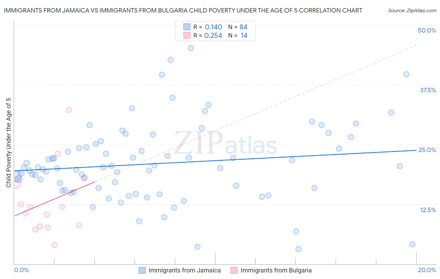 Immigrants from Jamaica vs Immigrants from Bulgaria Child Poverty Under the Age of 5